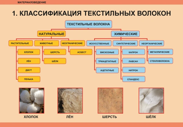 Комплект таблиц «Технология обработки ткани. Материаловедение» (7 шт.)
